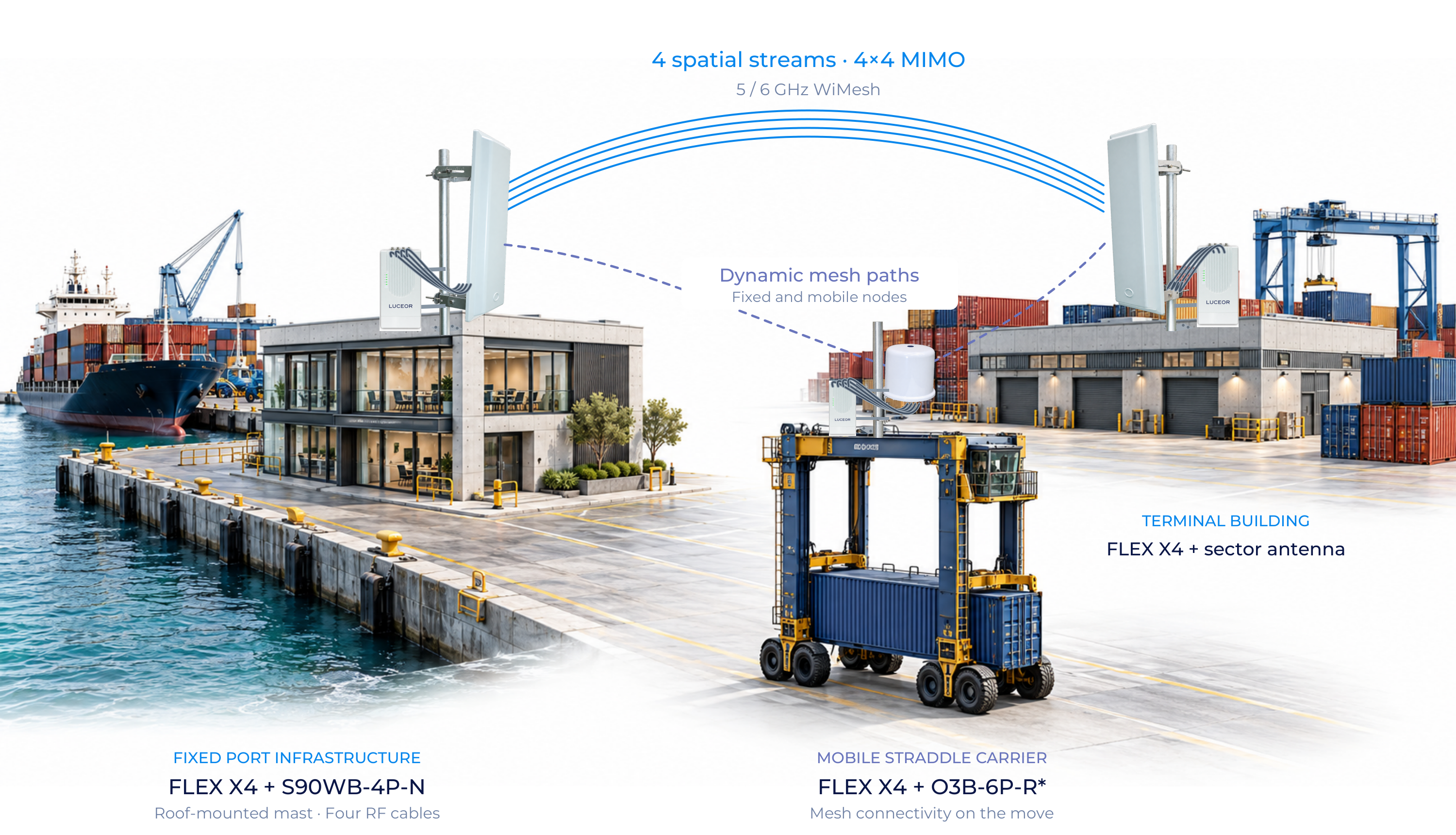 FLEX X4 port deployment with a roof-mounted sector and a connected straddle carrier